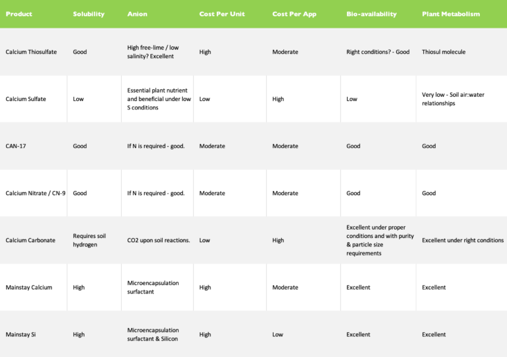 CALCIUM INPUT SELECTION - Redox Bio-nutrients